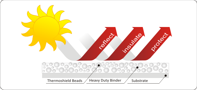 Ceramic Thermoshield Bead